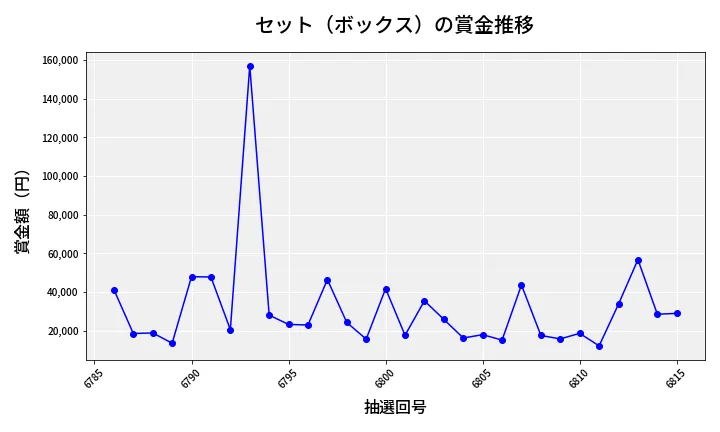 第6816回 ナンバーズ4 セット（ボックス）賞金推移