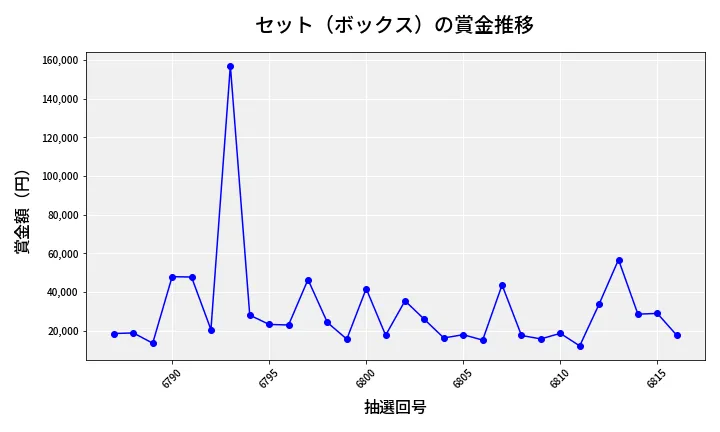 第6817回 ナンバーズ4 セット（ボックス）賞金推移