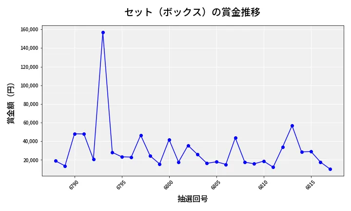 第6818回 ナンバーズ4 セット（ボックス）賞金推移