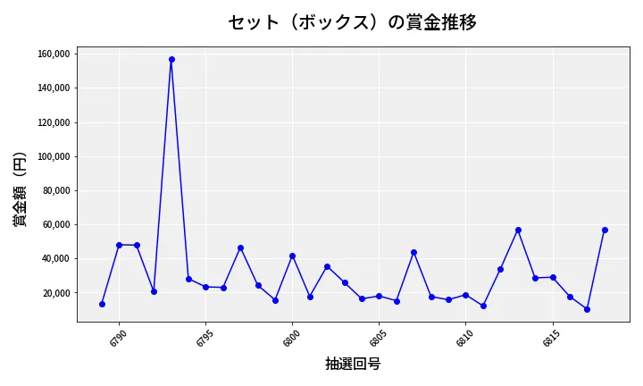 第6819回 ナンバーズ4 セット（ボックス）賞金推移