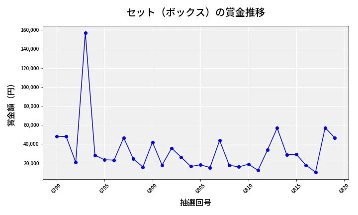 第6820回 ナンバーズ4 セット（ボックス）賞金推移