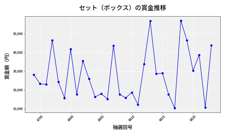 第6824回 ナンバーズ4 セット（ボックス）賞金推移