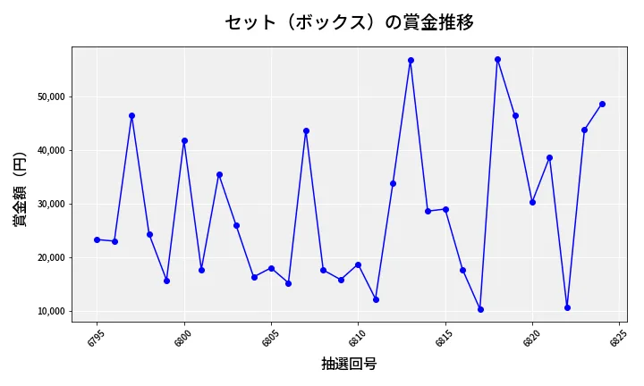 第6825回 ナンバーズ4 セット（ボックス）賞金推移