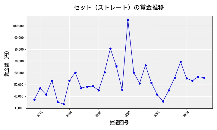 第6804回 ナンバーズ3 賞金推移