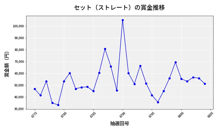 第6805回 ナンバーズ3 賞金推移