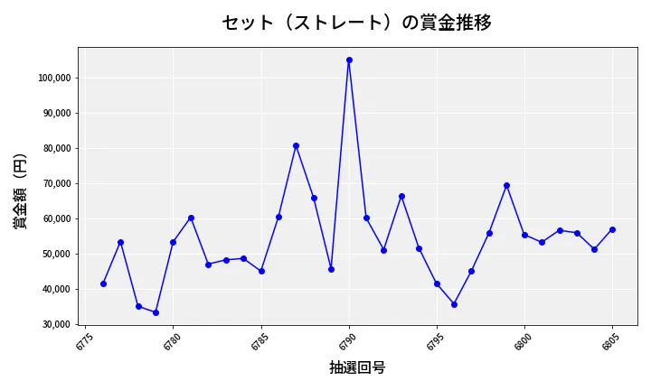 第6806回 ナンバーズ3 賞金推移