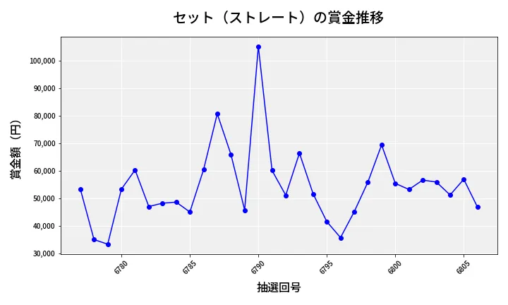 第6807回 ナンバーズ3 賞金推移