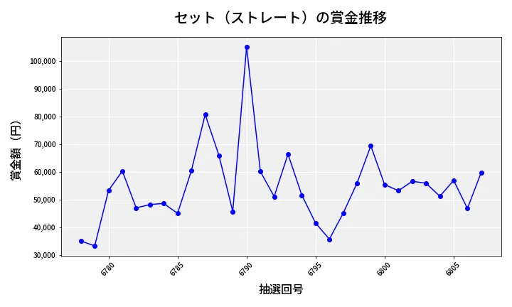 第6808回 ナンバーズ3 賞金推移