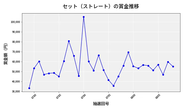 第6809回 ナンバーズ3 賞金推移