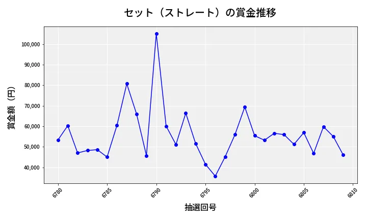 第6810回 ナンバーズ3 賞金推移
