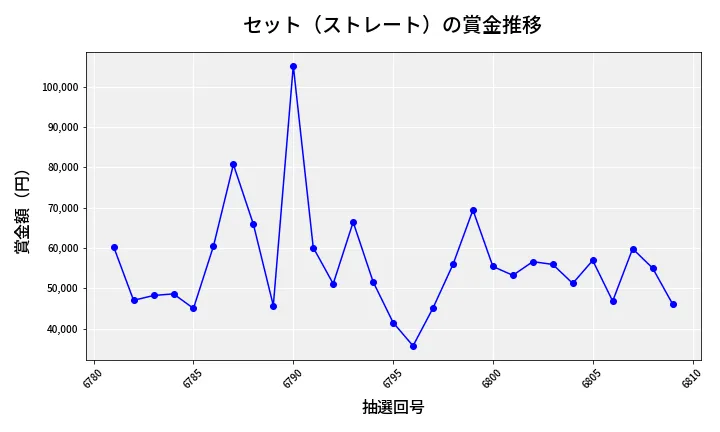 第6811回 ナンバーズ3 賞金推移