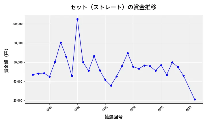 第6812回 ナンバーズ3 賞金推移