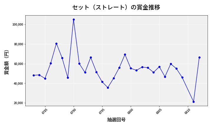 第6813回 ナンバーズ3 賞金推移