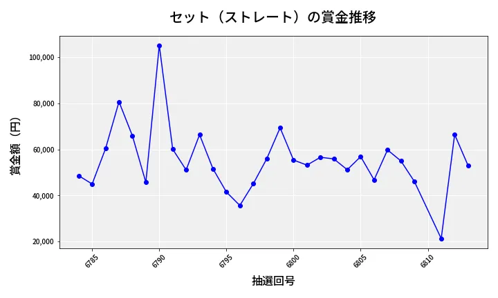 第6814回 ナンバーズ3 賞金推移