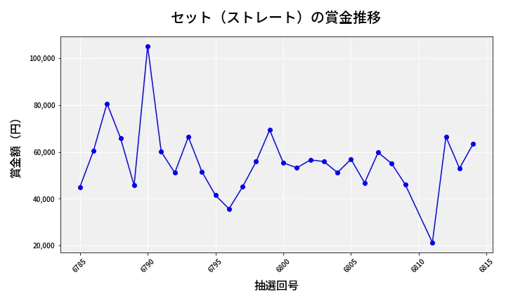 第6815回 ナンバーズ3 賞金推移
