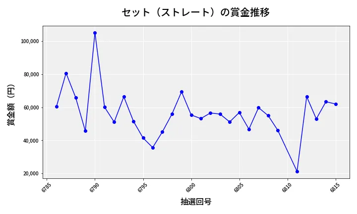 第6816回 ナンバーズ3 賞金推移