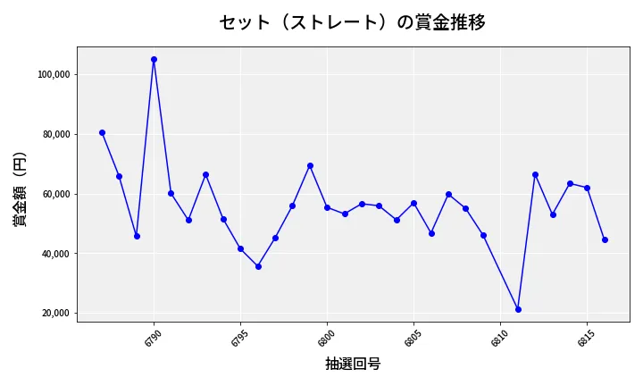 第6817回 ナンバーズ3 賞金推移