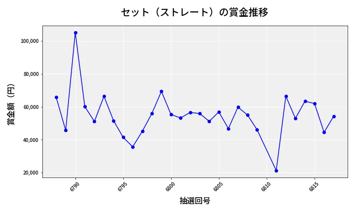 第6818回 ナンバーズ3 賞金推移