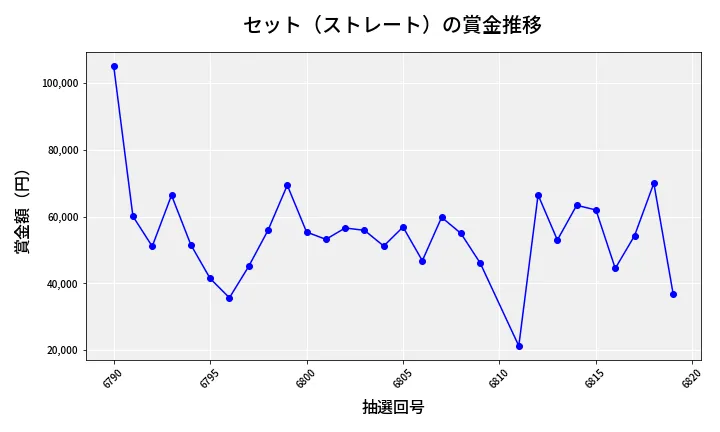 第6820回 ナンバーズ3 賞金推移