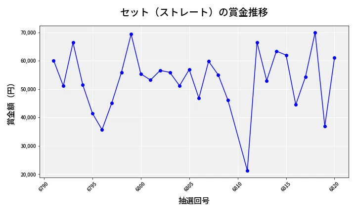 第6821回 ナンバーズ3 賞金推移
