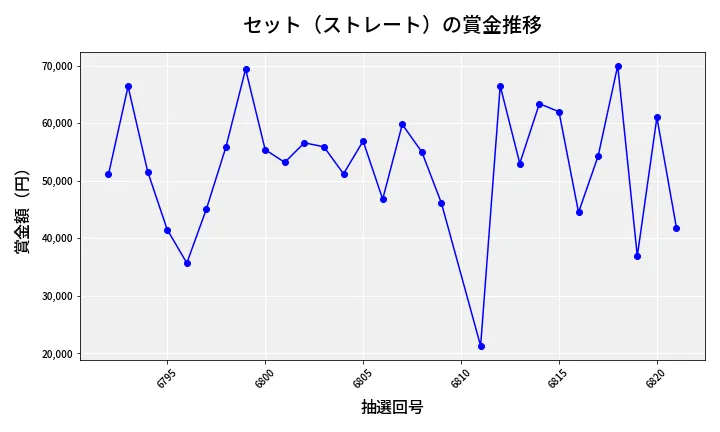 第6822回 ナンバーズ3 賞金推移