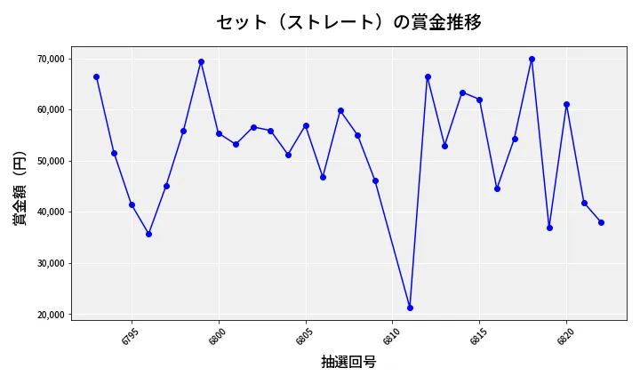 第6823回 ナンバーズ3 賞金推移