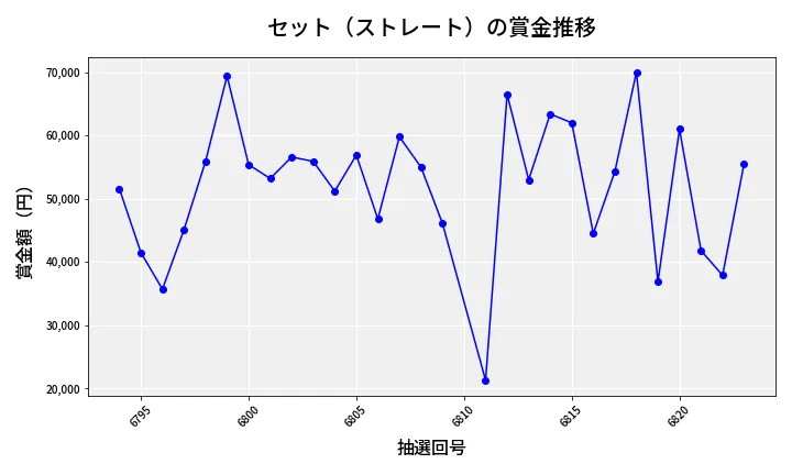 第6824回 ナンバーズ3 賞金推移