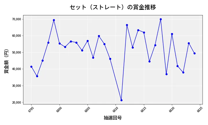 第6825回 ナンバーズ3 賞金推移