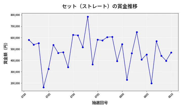 第6811回 ナンバーズ4 セット（ストレート）賞金推移
