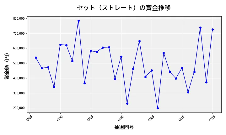 第6816回 ナンバーズ4 セット（ストレート）賞金推移