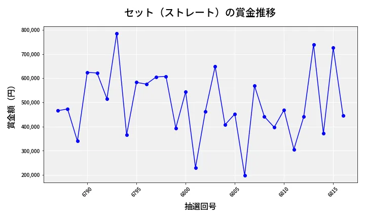 第6817回 ナンバーズ4 セット（ストレート）賞金推移