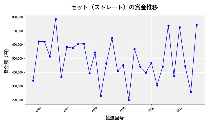 第6819回 ナンバーズ4 セット（ストレート）賞金推移