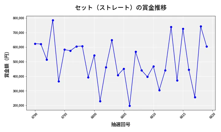 第6820回 ナンバーズ4 セット（ストレート）賞金推移