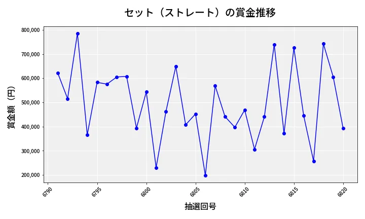 第6821回 ナンバーズ4 セット（ストレート）賞金推移
