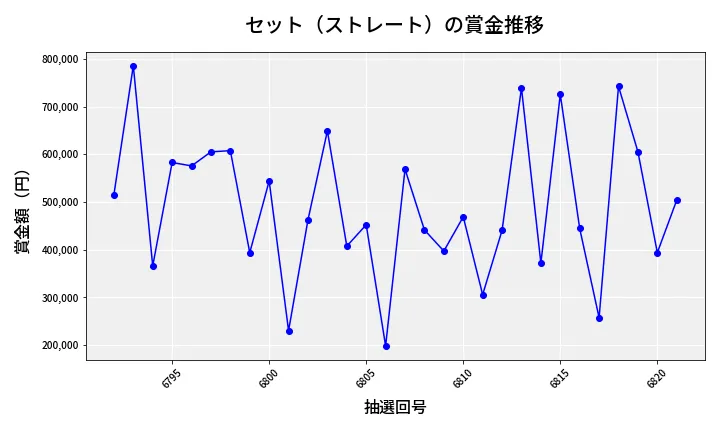 第6822回 ナンバーズ4 セット（ストレート）賞金推移