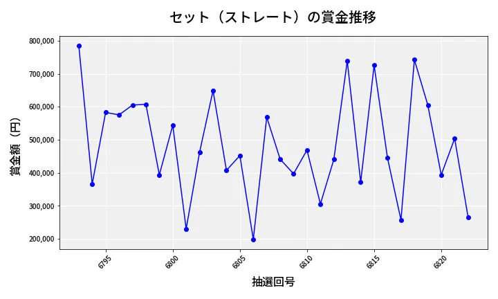 第6823回 ナンバーズ4 セット（ストレート）賞金推移