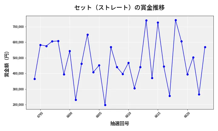 第6824回 ナンバーズ4 セット（ストレート）賞金推移