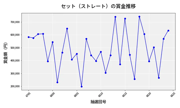 第6825回 ナンバーズ4 セット（ストレート）賞金推移
