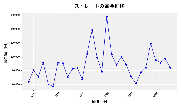 第6804回 ナンバーズ3 賞金推移