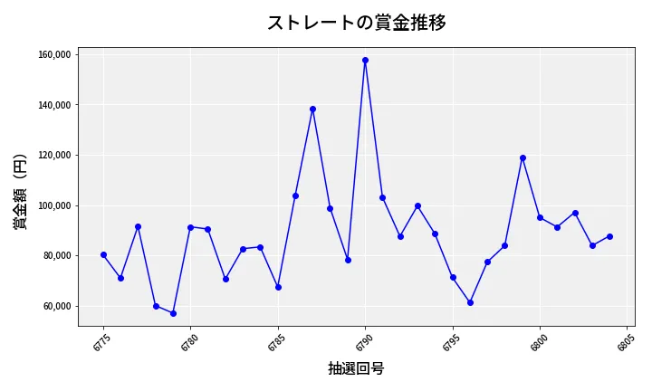 第6805回 ナンバーズ3 賞金推移