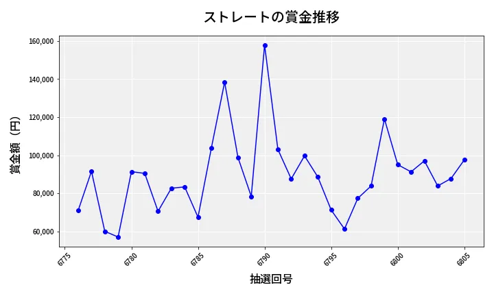 第6806回 ナンバーズ3 賞金推移