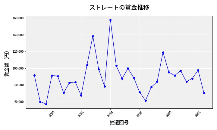 第6807回 ナンバーズ3 賞金推移