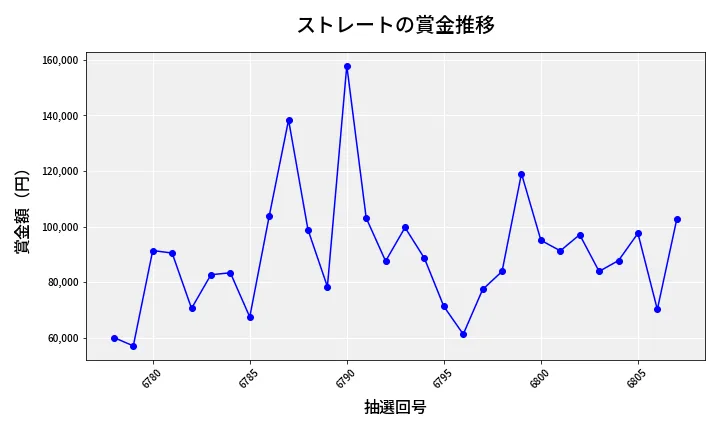 第6808回 ナンバーズ3 賞金推移