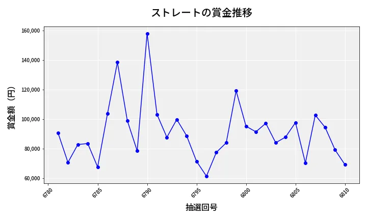 第6811回 ナンバーズ3 賞金推移