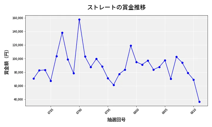 第6812回 ナンバーズ3 賞金推移