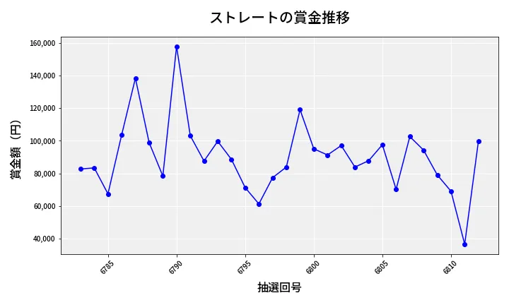 第6813回 ナンバーズ3 賞金推移