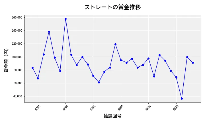 第6814回 ナンバーズ3 賞金推移