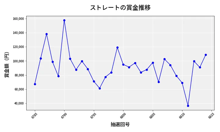 第6815回 ナンバーズ3 賞金推移