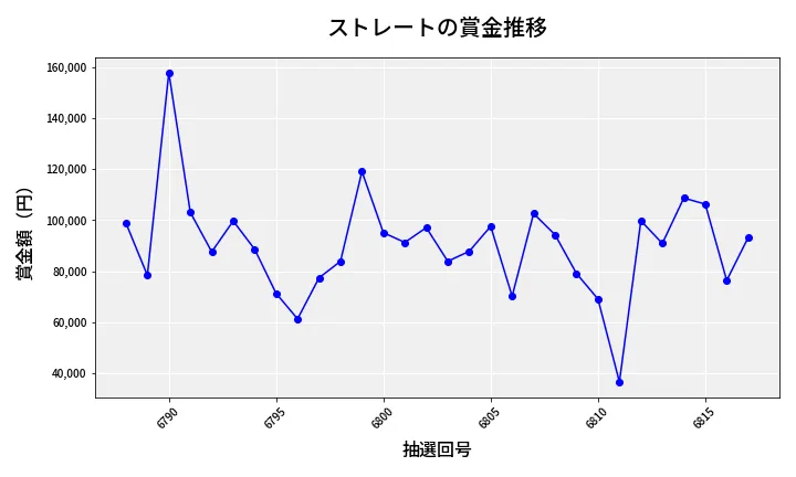 第6818回 ナンバーズ3 賞金推移