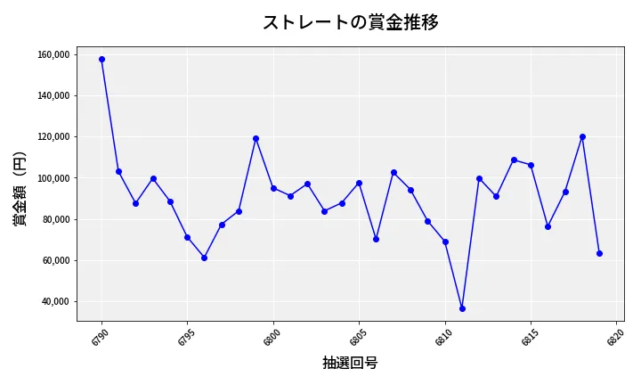 第6820回 ナンバーズ3 賞金推移